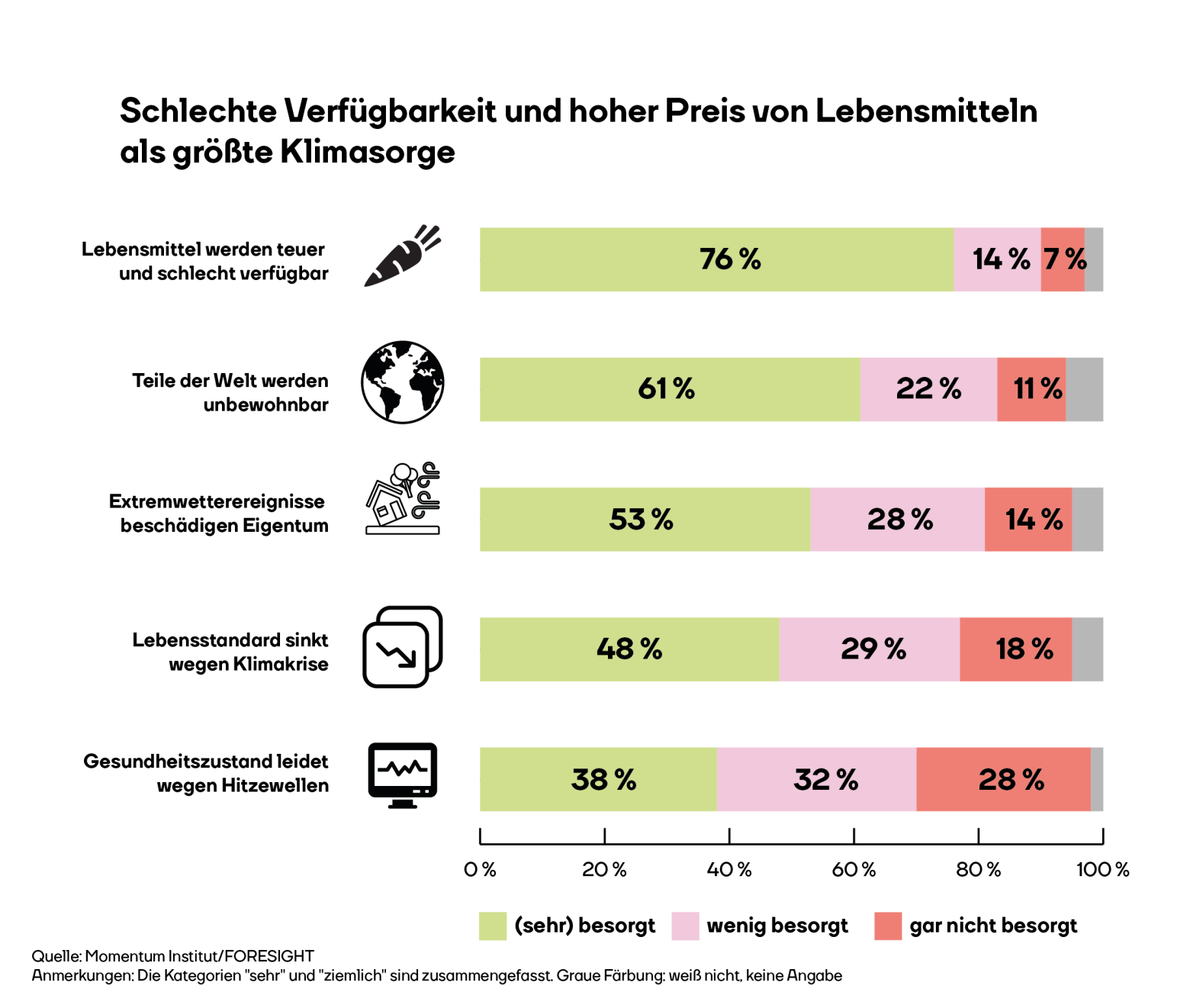 Die Grafik zeigt, dass die Lebensmittelsicherheit und höhere Preise für Lebensmittel die größte Sorge der Menschen in Österreich ist mit 76 % Zustimmung. Gefolgt davon, dass Teile der Welt unbewohnbar werden (61 %), Schäden am Eigentum durch Extremwetter (53 %), niedrigerer Lebensstandard (48 %) und schlechterer Gesundheitszustand (38 %).