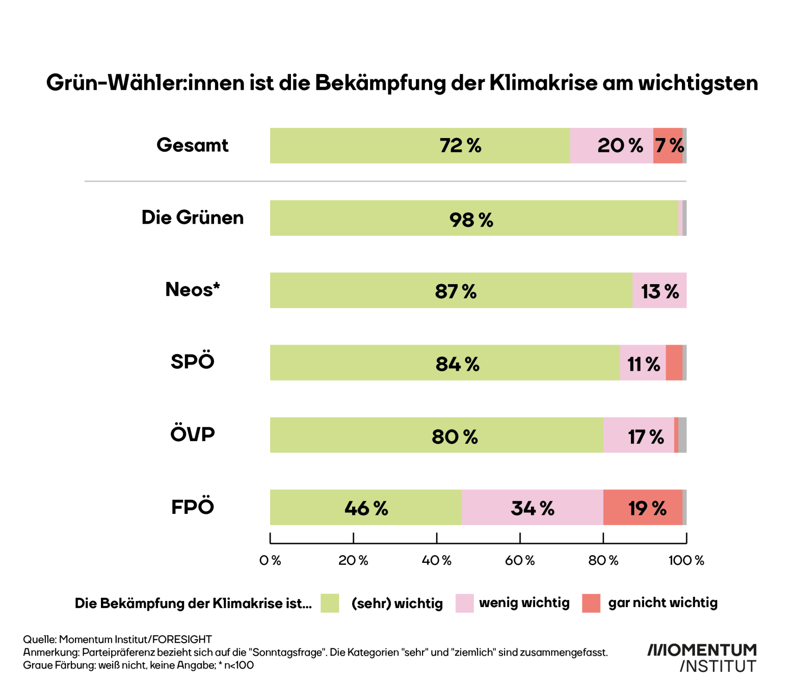 Grün-Wähler:innen ist Klimaschutz am wichtigsten. 98 % stimmen dem zu. Auch bei den anderen Parteien sind Mehrheiten für die Bekämpfung der Klimakrise. Lediglich bei der FPÖ sind es mit 46 % weniger als die Hälfte.