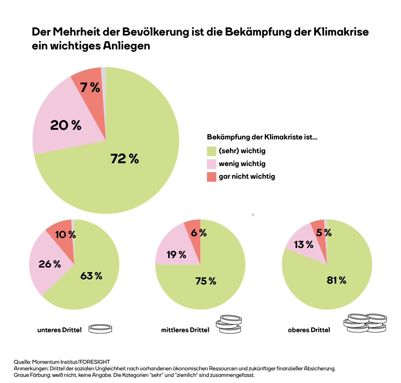 Die Grafik zeigt, dass dem Großteil der Bevölkerung in Österreich Klimaschutz wichtig oder sehr wichtig ist (72 %). Im untersten Einkommens-Drittel sind es 63 %, im mittleren 75 % und im obersten 81 %.