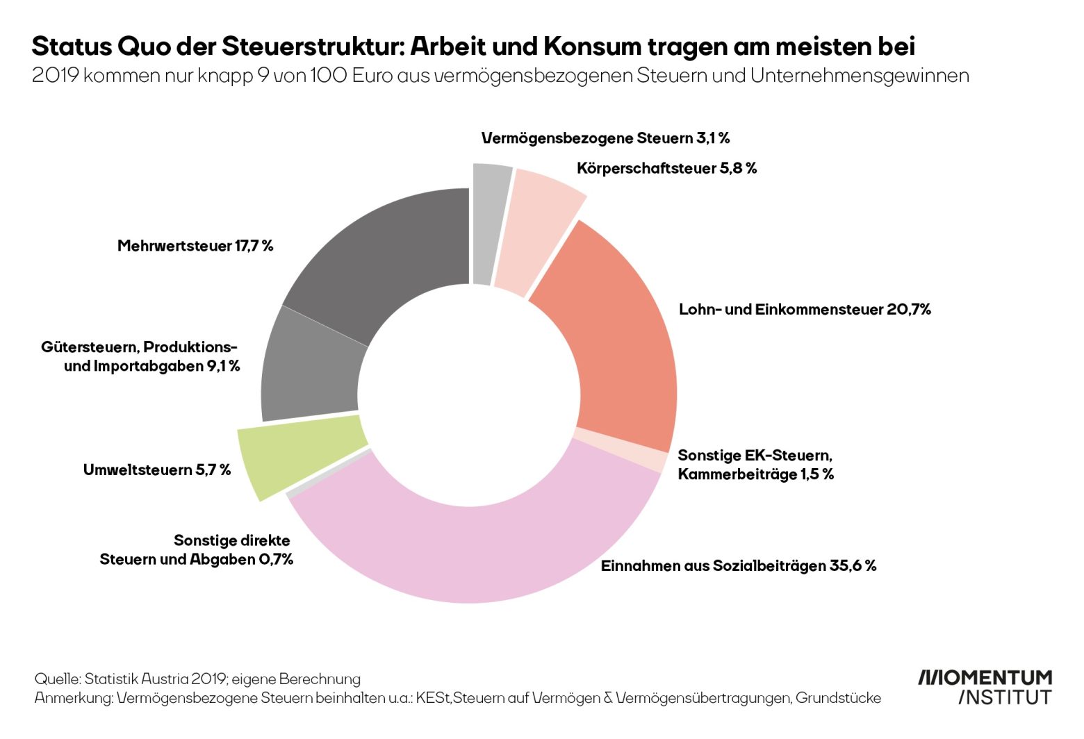 Die Grafik zeigt die Steuerstruktur in Österreich 2019. Nur Knapp 9 von 100 Euro kommen aus vermögensbezogenen Steuern und Unternehmensgewinnen. Der Großteil kommt aus Steuern auf Arbeit und Konsum.