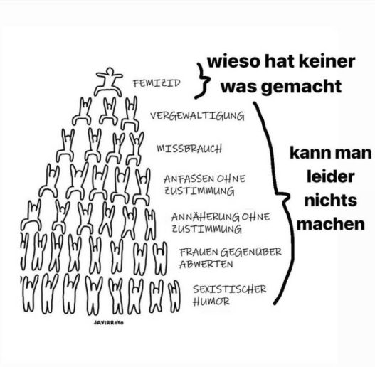 Gewalt an Frauen wurzelt in historisch gewachsenen Ungleichheitsverhältnissen zwischen Männern und Frauen und beginnt mit einer frauenverachtenden und -abwertenden Haltung.