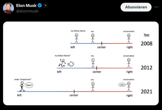 Ein Comic, den Elon Musk gewtweetet hat. Es geht um die Entwicklung der politischen Entwicklungen von Linken und Rechten über die vergangenen Jahre