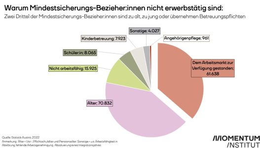 Eine Tortengrafik über die Aufteilung der Beziehung von Mindestsicherung.