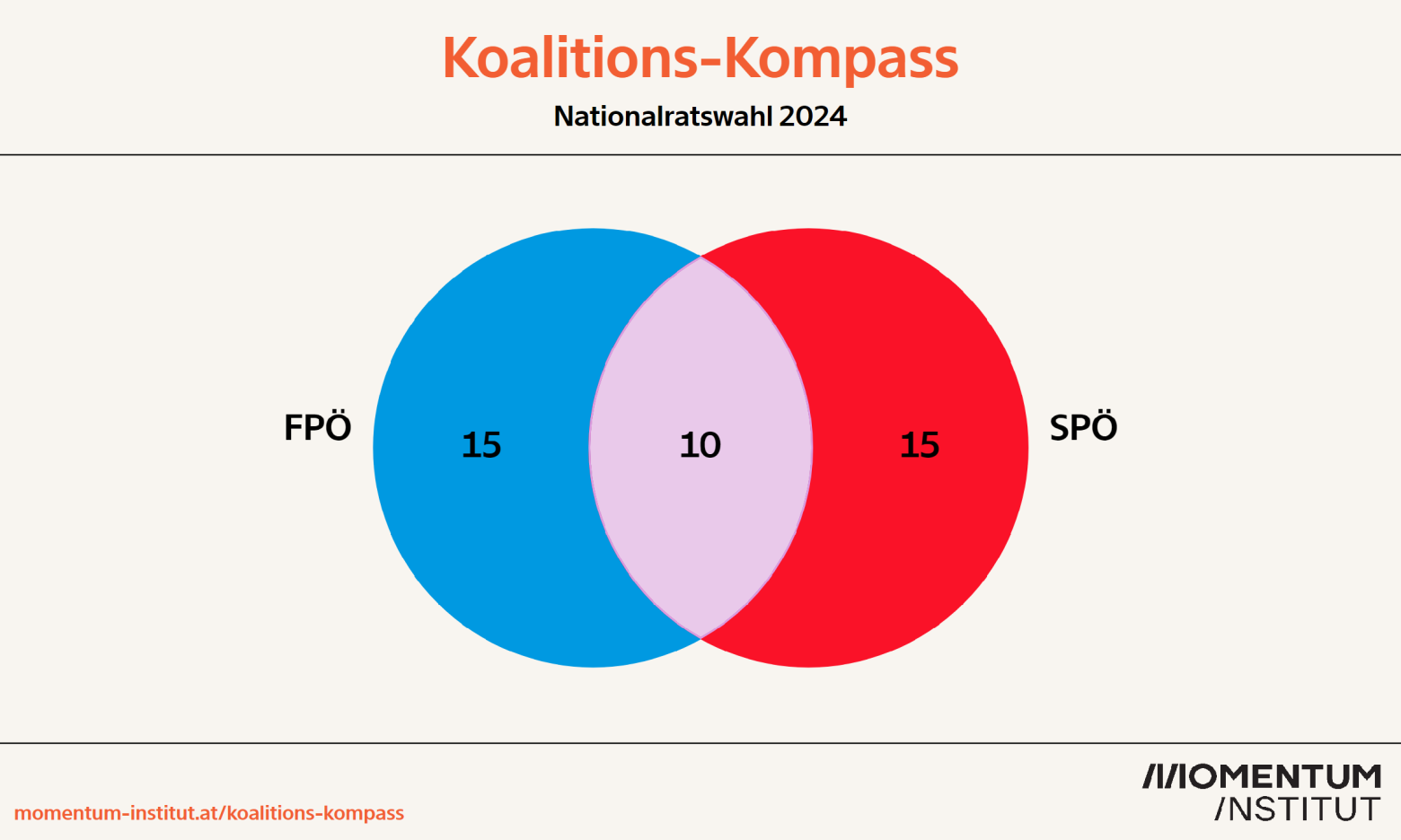 Koalitions-Kompass: FPÖ und SPÖ sind sich in 10 Fragen der Wahlkabine einig. In 15 nicht.