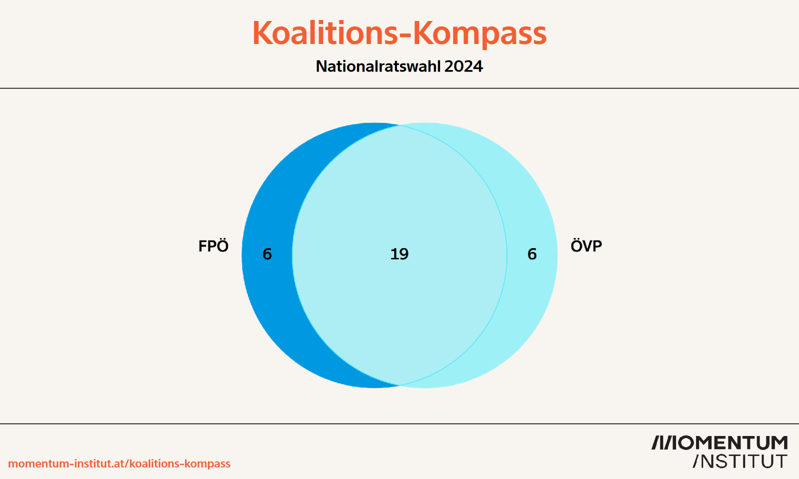 
Die Grafik zeigt ein Venn-Diagramm mit zwei sich überschneidenden Kreisen zur Nationalratswahl 2024, erstellt vom Momentum Institut. Die beiden Kreise repräsentieren die Parteien FPÖ (links) und ÖVP (rechts). Die Zahlen stellen die getrennten und übereinstimmenden Antworten der Parteien auf Fragen des Tools "Wahlkabine" dar. Die Schnittmenge in der Mitte zeigt 19 übereinstimmende Antworten, während links 6 Antworten ausschließlich von der FPÖ und rechts 6 Antworten ausschließlich von der ÖVP stammen. Das Diagramm verdeutlicht, in welchen politischen Positionen sich die beiden Parteien einig oder uneinig sind. Links unten steht die Quelle: momentum-institut.at/koalitions-kompass.