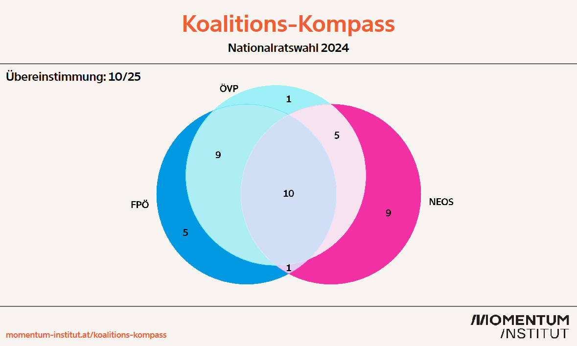 Die Grafik zeigt ein Venn-Diagramm mit drei sich überschneidenden Kreisen zur Nationalratswahl 2024, erstellt vom Momentum Institut. Die Kreise repräsentieren die Parteien FPÖ (links in blau), ÖVP (oben in hellblau) und NEOS (rechts in pink). Die Zahlen stellen die getrennten und übereinstimmenden Antworten der Parteien auf Fragen des Tools "Wahlkabine" dar.

In der Mitte, wo sich alle drei Kreise überschneiden, gibt es 10 übereinstimmende Antworten zwischen FPÖ, ÖVP und NEOS.
Die Schnittmenge zwischen FPÖ und ÖVP zeigt 9 übereinstimmende Antworten.
Die Schnittmenge zwischen FPÖ und NEOS zeigt 5 übereinstimmende Antworten.
Die Schnittmenge zwischen ÖVP und NEOS zeigt 1 übereinstimmende Antwort.
Exklusiv für FPÖ gibt es 5 getrennte Antworten, für ÖVP 1 getrennte Antwort und für NEOS 9 getrennte Antworten.
Oben links wird zudem die allgemeine Übereinstimmung zwischen den drei Parteien mit 10 von 25 Fragen angegeben. Die Quelle der Grafik ist momentum-institut.at/koalitions-kompass.