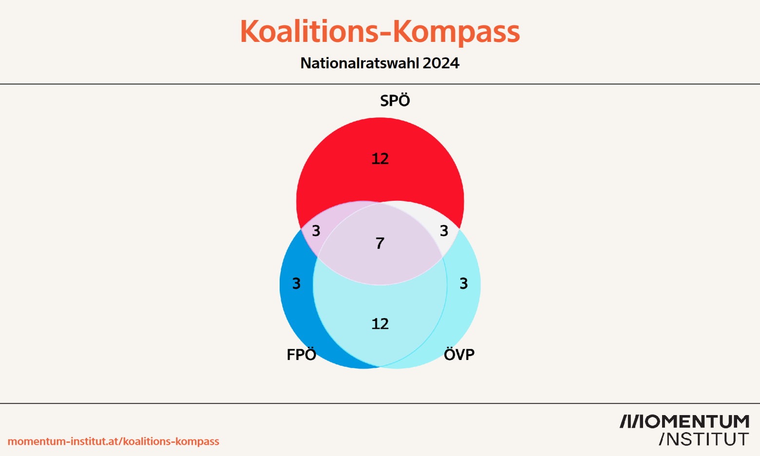 Die Grafik zeigt ein Venn-Diagramm mit drei sich überschneidenden Kreisen zur Nationalratswahl 2024, erstellt vom Momentum Institut. Die Kreise repräsentieren die Parteien SPÖ (oben in rot), FPÖ (links in blau) und ÖVP (rechts in hellblau). Die Zahlen stellen die getrennten und übereinstimmenden Antworten der Parteien auf Fragen des Tools "Wahlkabine" dar.

In der Mitte, wo sich alle drei Kreise überschneiden, gibt es 7 übereinstimmende Antworten zwischen SPÖ, FPÖ und ÖVP.
Die Schnittmenge zwischen SPÖ und FPÖ sowie zwischen SPÖ und ÖVP zeigt jeweils 3 übereinstimmende Antworten.
Die Schnittmenge zwischen FPÖ und ÖVP zeigt 12 übereinstimmende Antworten.
Exklusiv für die SPÖ gibt es 12 getrennte Antworten, während FPÖ und ÖVP jeweils 3 getrennte Antworten haben.
Diese Darstellung verdeutlicht, in welchen politischen Positionen sich die drei Parteien überschneiden oder voneinander abweichen. Die Quelle ist momentum-institut.at/koalitions-kompass.