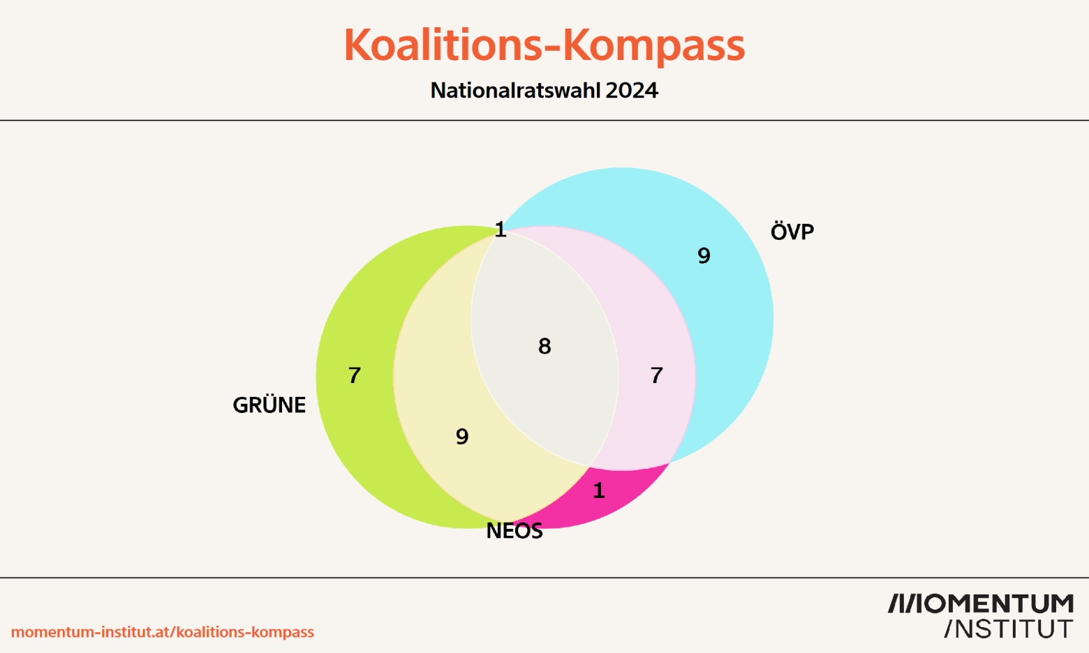 Die Grafik zeigt ein Venn-Diagramm mit drei sich überschneidenden Kreisen zur Nationalratswahl 2024, erstellt vom Momentum Institut. Die Kreise repräsentieren die Parteien GRÜNE (links in grün), NEOS (unten in beige) und ÖVP (rechts in hellblau). Die Zahlen stellen die getrennten und übereinstimmenden Antworten der Parteien auf Fragen des Tools "Wahlkabine" dar.

In der Mitte, wo sich alle drei Kreise überschneiden, gibt es 8 übereinstimmende Antworten zwischen den GRÜNEN, NEOS und der ÖVP.
Die Schnittmenge zwischen den GRÜNEN und den NEOS zeigt 9 übereinstimmende Antworten.
Die Schnittmenge zwischen den GRÜNEN und der ÖVP zeigt 1 übereinstimmende Antwort.
Die Schnittmenge zwischen NEOS und ÖVP zeigt 7 übereinstimmende Antworten.
Exklusiv für die GRÜNEN gibt es 7 getrennte Antworten, für NEOS 9 getrennte Antworten und für die ÖVP 9 getrennte Antworten.
Diese Darstellung verdeutlicht, in welchen politischen Positionen sich die drei Parteien überschneiden oder voneinander abweichen. Die Quelle der Grafik ist momentum-institut.at/koalitions-kompass.