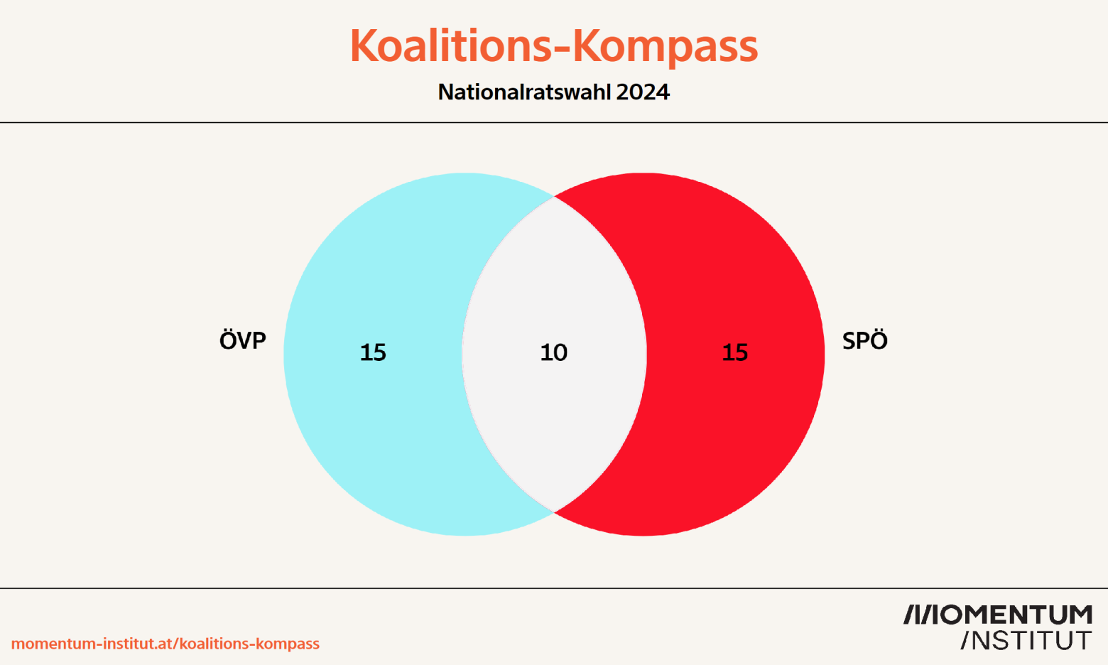 Koalitions-Kompass: SPÖ und ÖVP sind sich in 10 Fragen einig. In 15 nicht.