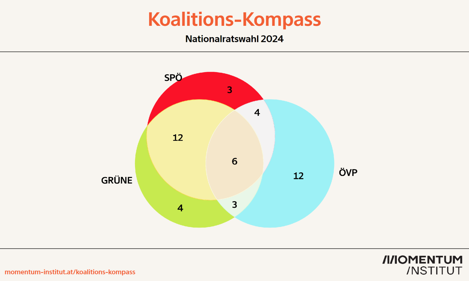 Die Grafik zeigt ein Venn-Diagramm mit drei sich überschneidenden Kreisen zur Nationalratswahl 2024, erstellt vom Momentum Institut. Die Kreise repräsentieren die Parteien SPÖ (oben in rot), GRÜNE (links in grün) und ÖVP (rechts in hellblau). Die Zahlen stellen die getrennten und übereinstimmenden Antworten der Parteien auf Fragen des Tools "Wahlkabine" dar.

In der Mitte, wo sich alle drei Kreise überschneiden, gibt es 6 übereinstimmende Antworten zwischen SPÖ, GRÜNEN und ÖVP.
Die Schnittmenge zwischen SPÖ und GRÜNEN zeigt 12 übereinstimmende Antworten.
Die Schnittmenge zwischen SPÖ und ÖVP zeigt 4 übereinstimmende Antworten.
Die Schnittmenge zwischen GRÜNEN und ÖVP zeigt 3 übereinstimmende Antworten.
Exklusiv für SPÖ gibt es 3 getrennte Antworten, für GRÜNE 4 getrennte Antworten und für ÖVP ebenfalls 12 getrennte Antworten.
Diese Darstellung verdeutlicht, in welchen politischen Positionen sich die drei Parteien überschneiden oder voneinander abweichen. Die Quelle der Grafik ist momentum-institut.at/koalitions-kompass.