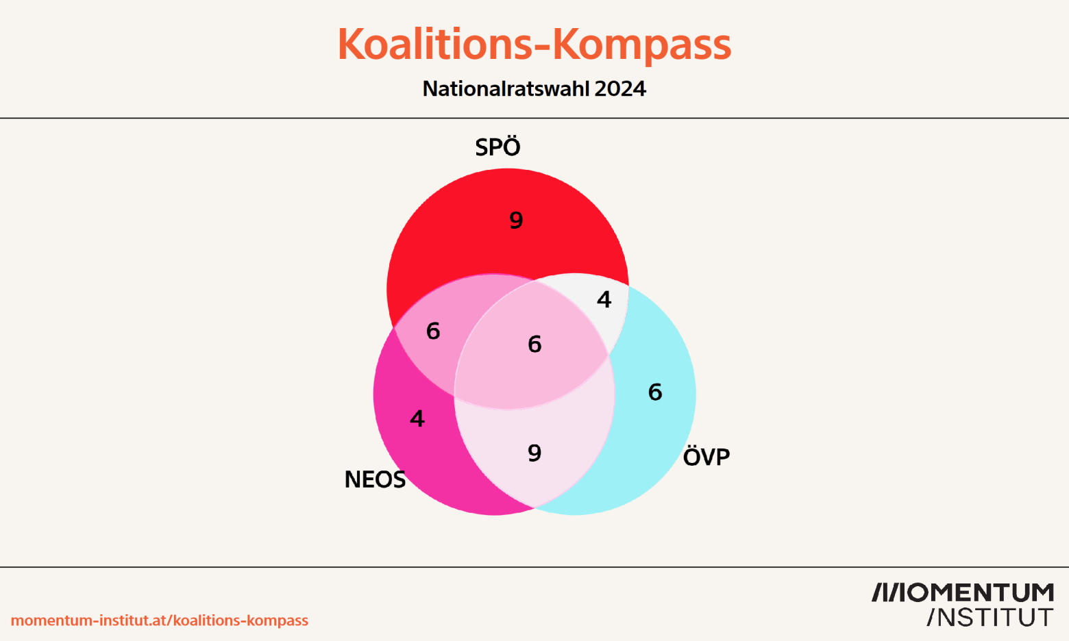 Die Grafik zeigt ein Venn-Diagramm mit drei sich überschneidenden Kreisen zur Nationalratswahl 2024, erstellt vom Momentum Institut. Die Kreise repräsentieren die Parteien SPÖ (oben in rot), NEOS (links in pink) und ÖVP (rechts in hellblau). Die Zahlen stellen die getrennten und übereinstimmenden Antworten der Parteien auf Fragen des Tools "Wahlkabine" dar.

In der Mitte, wo sich alle drei Kreise überschneiden, gibt es 6 übereinstimmende Antworten zwischen SPÖ, NEOS und ÖVP.
Die Schnittmenge zwischen SPÖ und NEOS sowie zwischen SPÖ und ÖVP zeigt jeweils 6 übereinstimmende Antworten.
Die Schnittmenge zwischen NEOS und ÖVP zeigt 9 übereinstimmende Antworten.
Exklusiv für SPÖ gibt es 9 getrennte Antworten, für NEOS 4 getrennte Antworten und für ÖVP ebenfalls 4 getrennte Antworten.
Diese Darstellung verdeutlicht, in welchen politischen Positionen sich die drei Parteien überschneiden oder voneinander abweichen. Die Quelle der Grafik ist momentum-institut.at/koalitions-kompass.