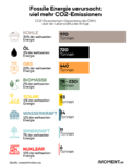 Balkendiagramm mit dem Titel: „Fossile Energie verursacht viel mehr CO₂-Emissionen“. Angegeben wird der CO₂-Ausstoß pro Gigawattstunde (GWh) über den Lebenszyklus. Höchste Emissionen bei Kohle (970 Tonnen), Öl (720) und Gas (440). Erneuerbare und Kernenergie deutlich niedriger: Biomasse (78–230), Solar (53), Wasserkraft (24), Windkraft (11), Nuklearenergie (6). Quelle: ourworldindata.org.